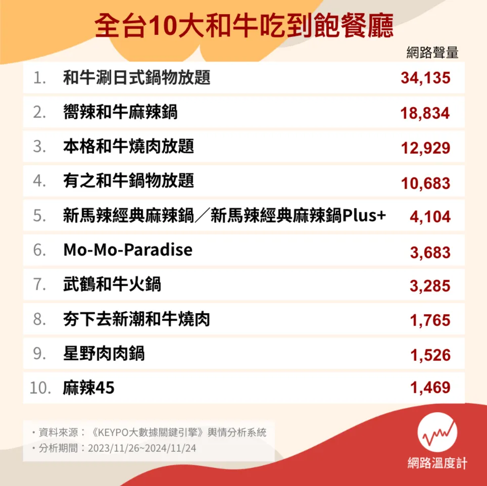 全台10大和牛吃到飽餐廳人氣TOP10:有之和牛、新馬辣都上榜,年末聚餐爽吃首選!